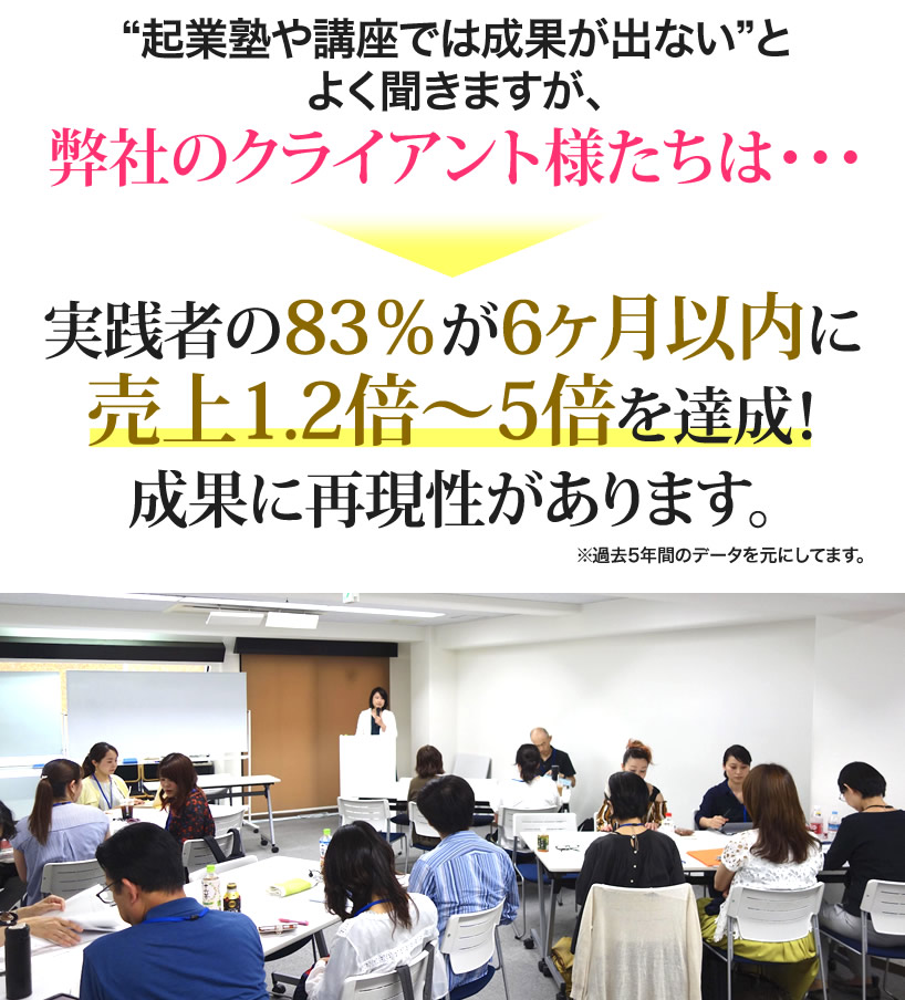 起業塾や講座では成果が出ないとよく聞きますが、弊社のクライアント様たちは・・・実践者の83％が６ヶ月以内に売上1.2倍〜5倍を達成！成果に再現性があります。